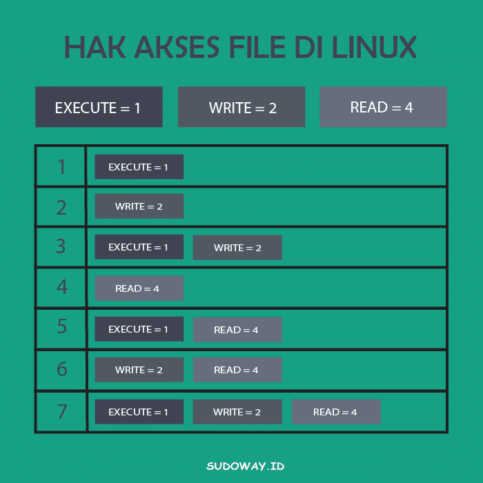 Hak Akses File di Linux